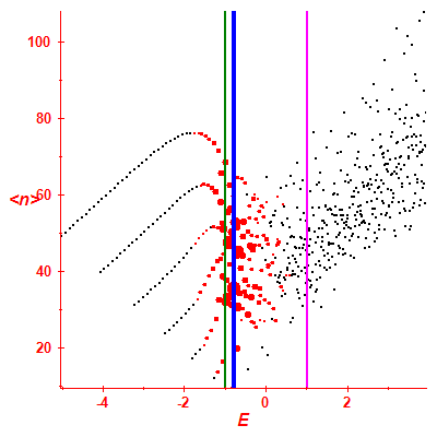 Peres lattice <N>